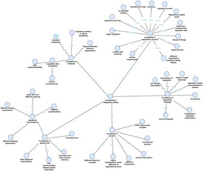 More than red tape: exploring complexity in medical device regulatory affairs